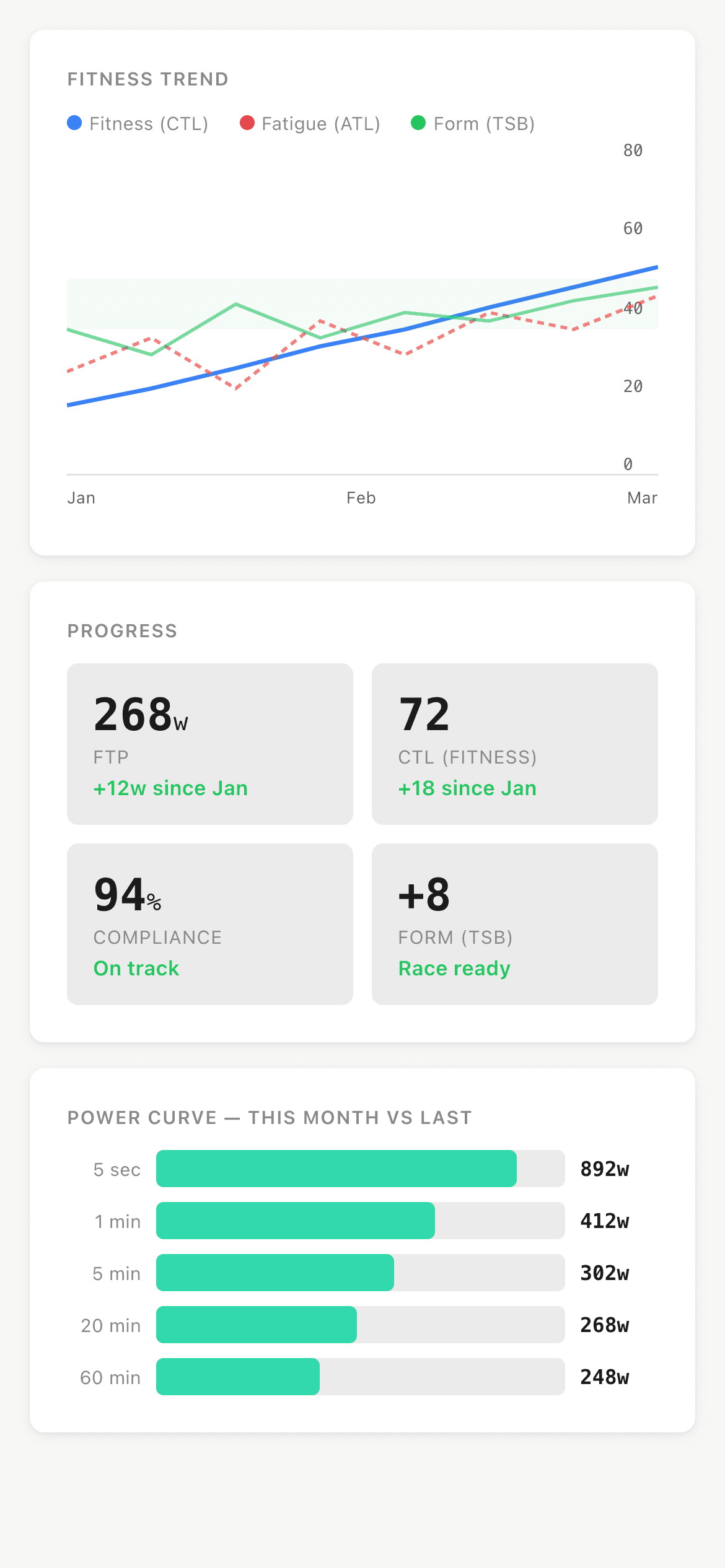 Fitness trends showing FTP gain and power curve improvements